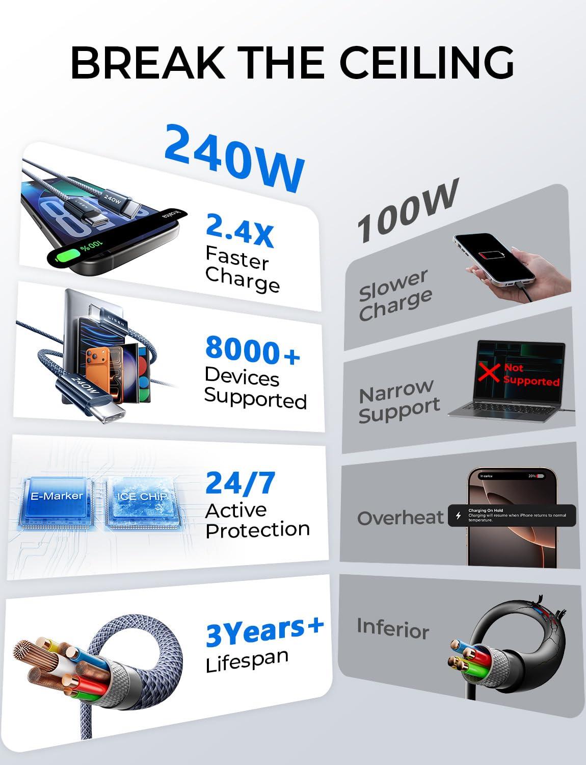 imageLISEN USB C to USB C Cable 240W C to C Cable Fast Charging 66ft 2Pack Type C Charger Fast Charging USBC Cables for iPhone 17 Pro Max Charging Cable for iPhone 16 15 iPad MacBook Pro Samsung S25Midnight